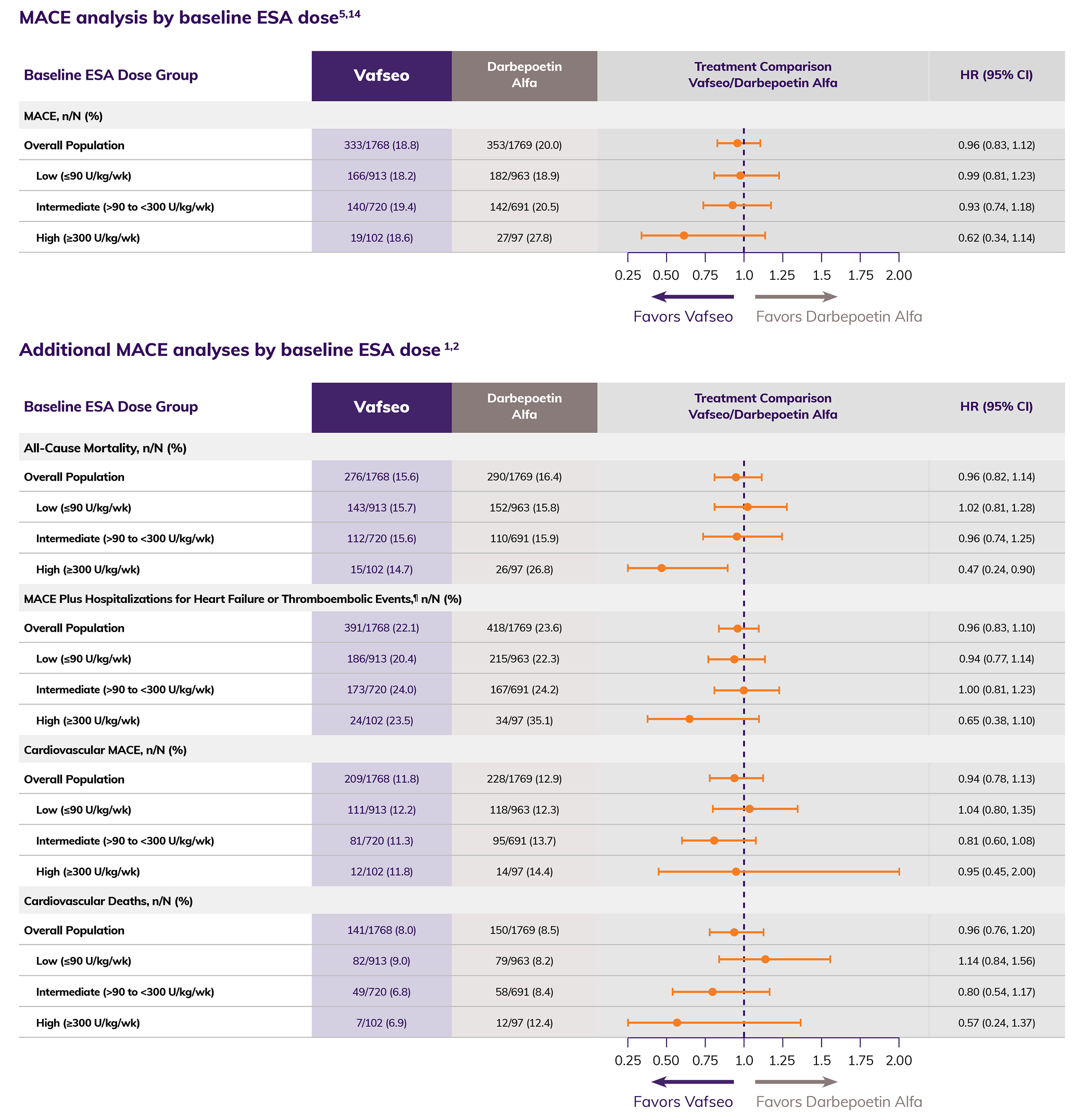 Forest plot depicting the incidence of major adverse cardiovascular events (MACE) by baseline ESA dose for patients receiving Vafseo compared with darbepoetin alfa