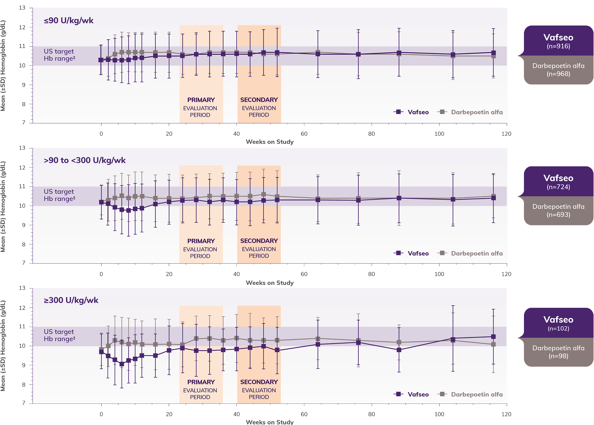 Line charts depicting the mean hemoglobin levels over time in 3 subgroups stratified by baseline ESA dose, showing responses of patients receiving Vafseo compared with darbepoetin alfa