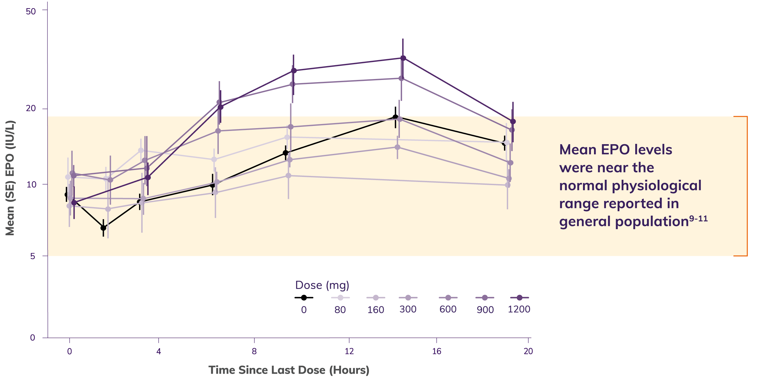 Line chart portraying mean EPO levels measured over 24 hours in healthy subjects receiving a single dose of Vafseo