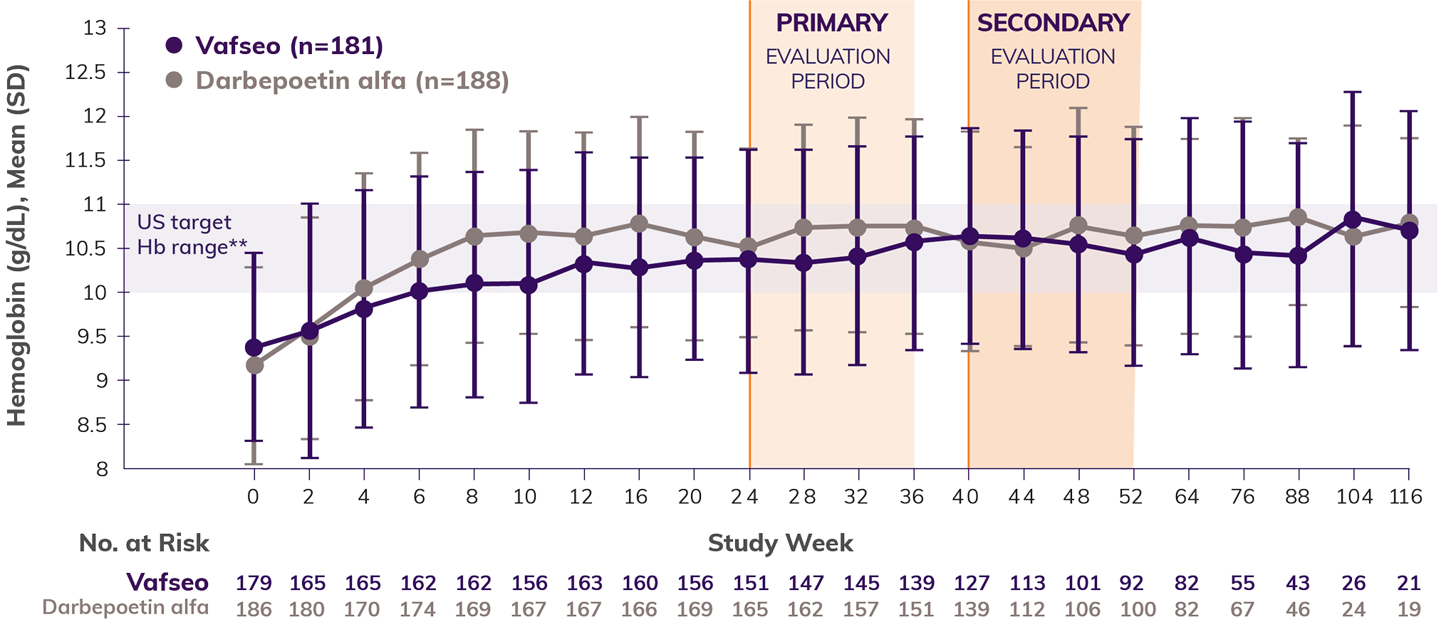 Table and line chart depicting the mean hemoglobin levels over time with Vafseo compared to darbepoetin alfa, respectively, in the Incident dialysis trial