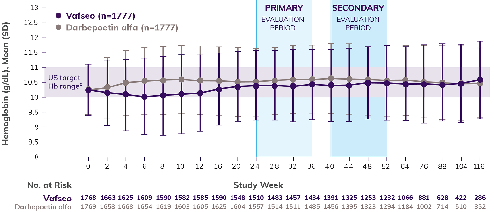 Table and line chart depicting the mean hemoglobin levels over time with Vafseo compared to darbepoetin alfa patients in the Prevalent dialysis trial
