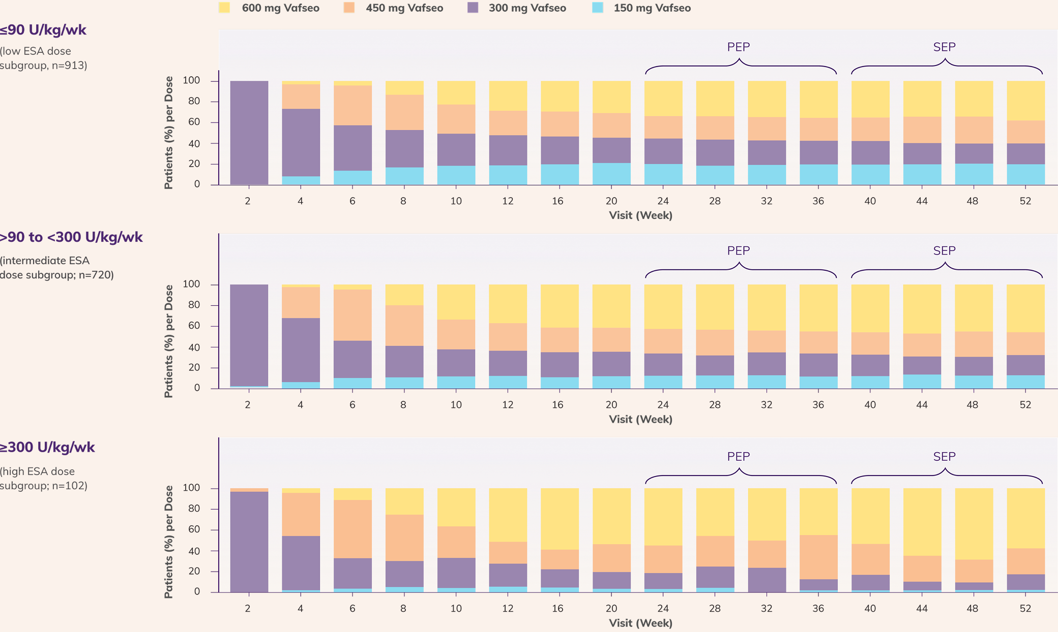 Bar charts depicting dosing for patients per week within 3 subgroups based on ESA dose