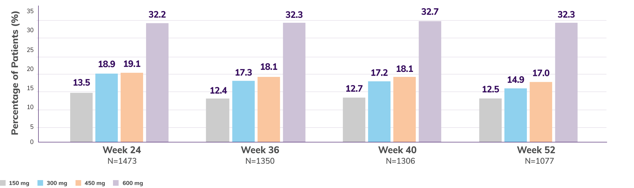 Bar chart depicting Vafseo dosage over time in Prevalent Dialysis Trial