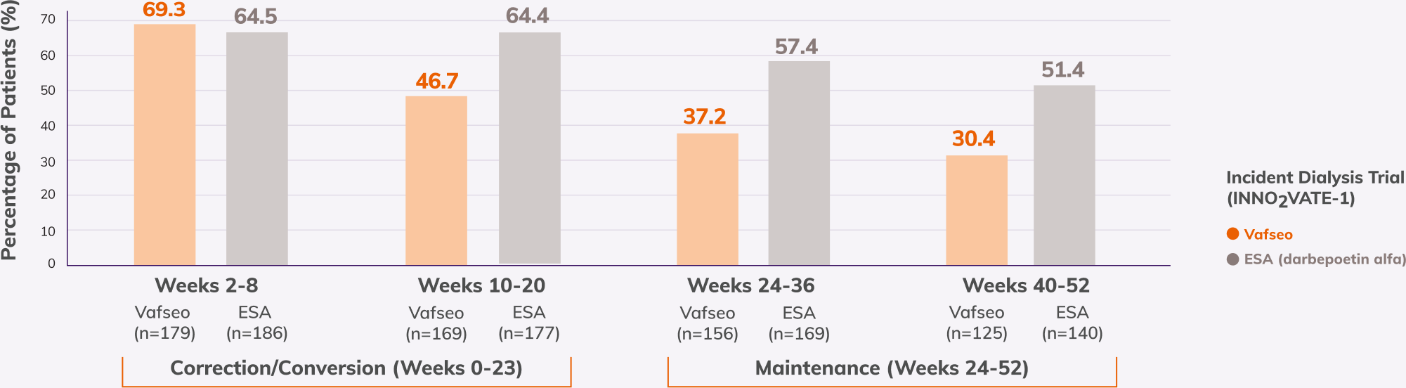 Bar chart depicting dose adjustments based on hemoglobin assessment over time of Vafseo compared with darbepoetin alfa in the INNO2VATE-1 trial