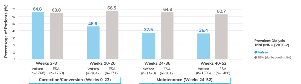 Bar chart depicting dose adjustments based on hemoglobin assessment over time of Vafseo compared with darbepoetin alfa in the INNO2VATE-2 trial