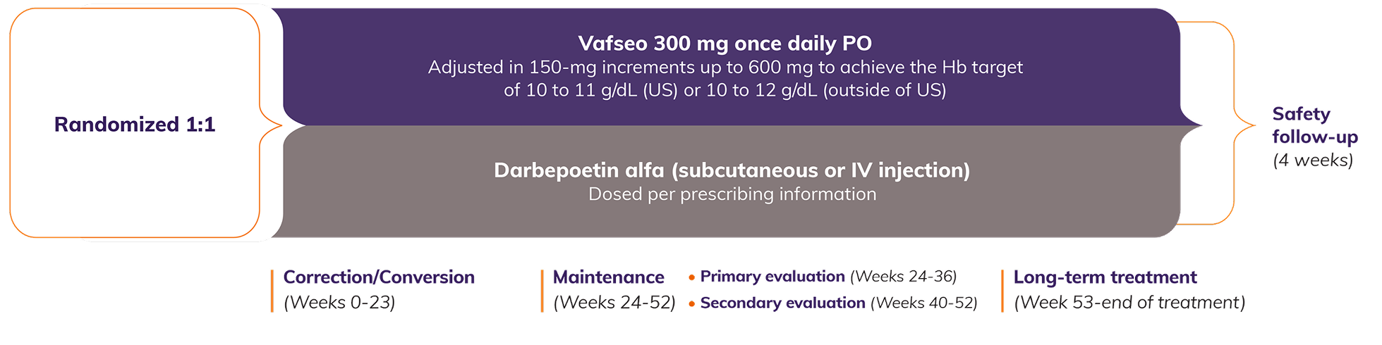 Trial flow chart depicting the randomized 1:1 trial design of Vafseo 300 mg once daily PO compared with darbepoetin alfa SC or IV injection
