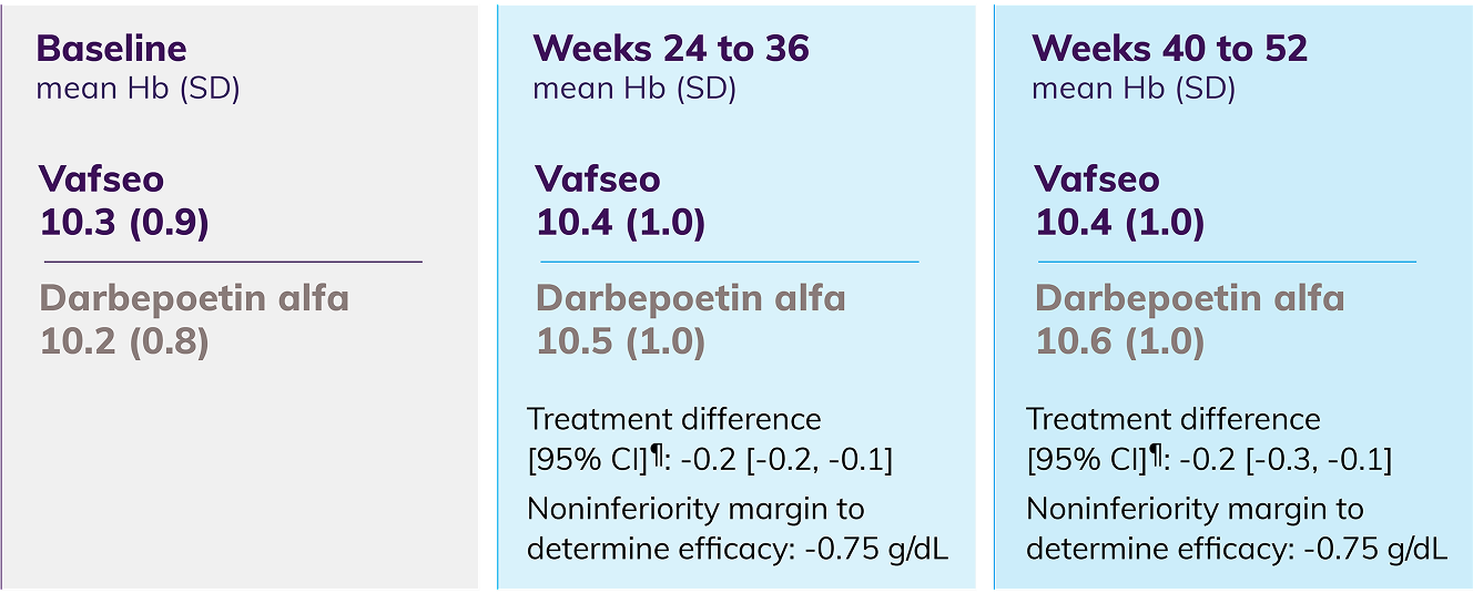 Table and line chart depicting the mean hemoglobin levels over time with Vafseo compared to darbepoetin alfa patients in the Prevalent dialysis trial