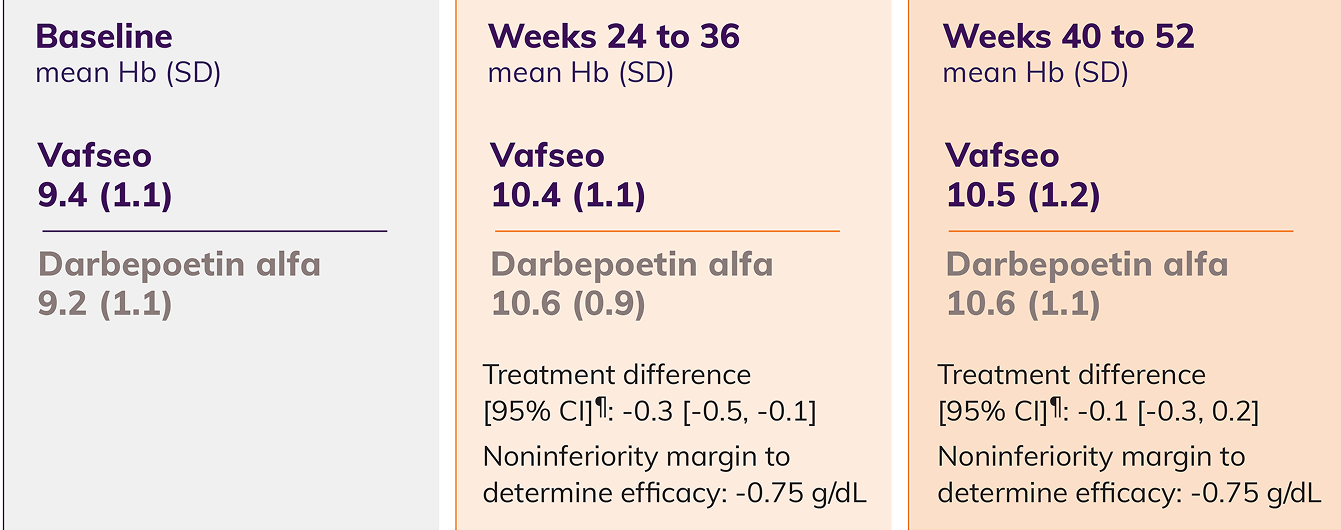 Table and line chart depicting the mean hemoglobin levels over time with Vafseo compared to darbepoetin alfa, respectively, in the Incident dialysis trial