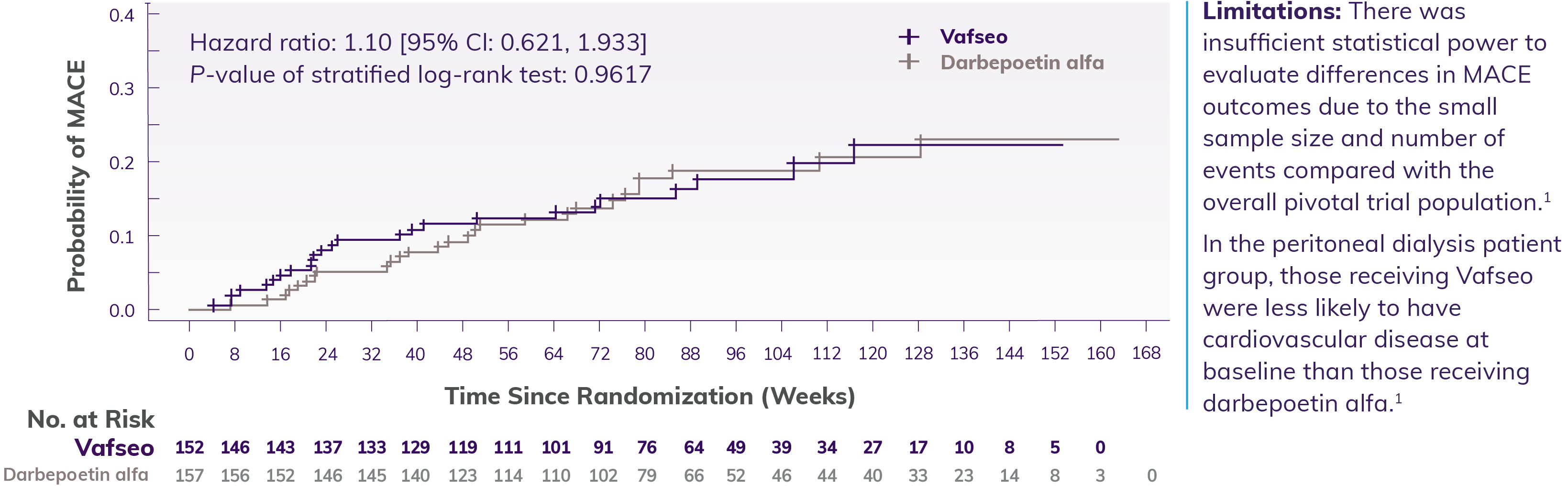 Line chart portraying a prespecified subgroup analysis of patients on peritoneal dialysis, depicting a Kaplan-Meier curve of time to first occurrence of a major adverse cardiovascular event (MACE) in subjects receiving Vafseo compared with darbepoetin alfa