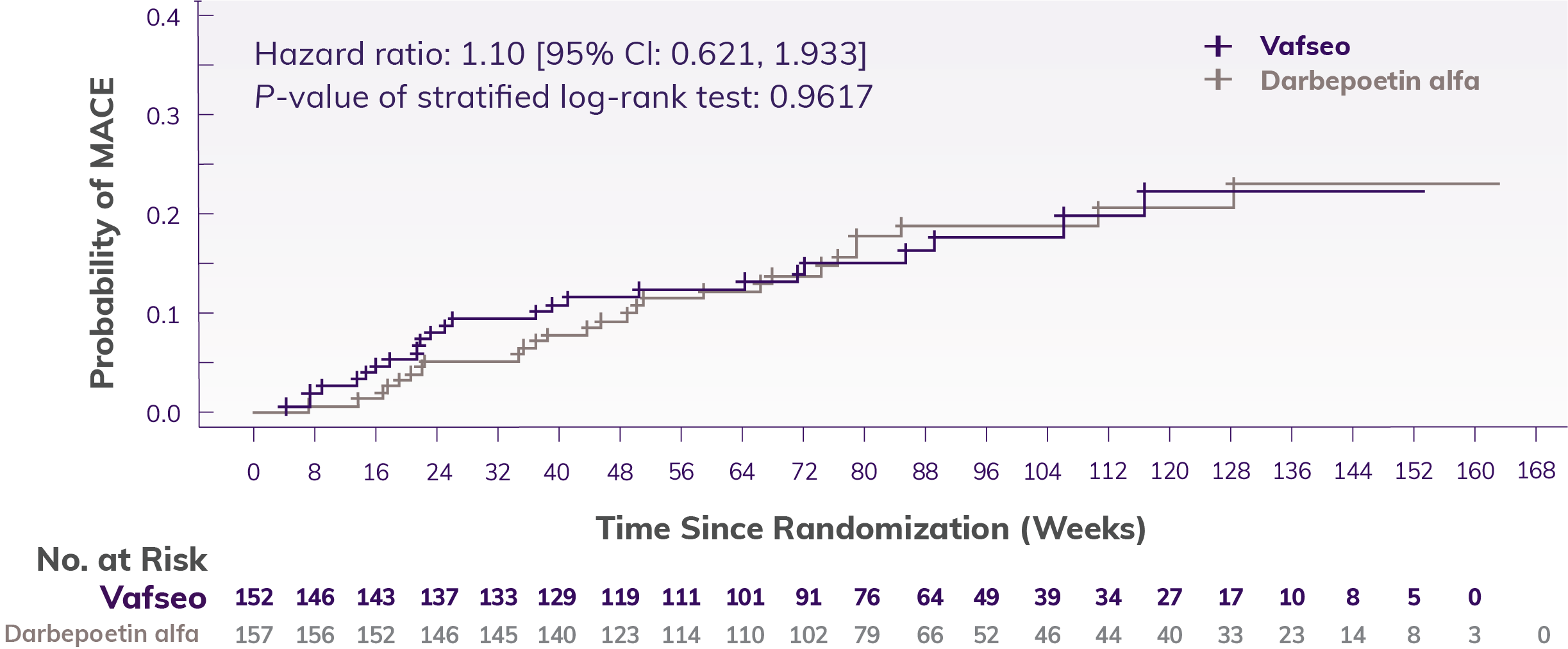 Line chart portraying a prespecified subgroup analysis of patients on peritoneal dialysis, depicting a Kaplan-Meier curve of time to first occurrence of a major adverse cardiovascular event (MACE) in subjects receiving Vafseo compared with darbepoetin alfa