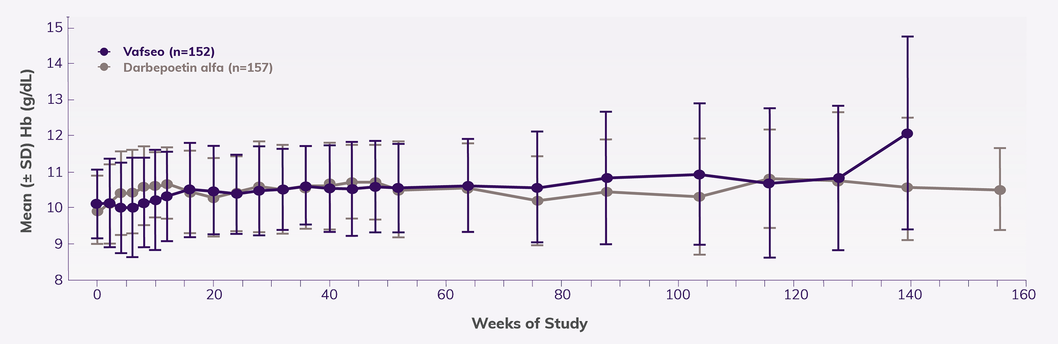 Line chart depicting a post hoc analysis of mean hemoglobin levels over time for Vafseo compared with darbepoetin alfa in 152 and 157 patients on peritoneal dialysis, respectively