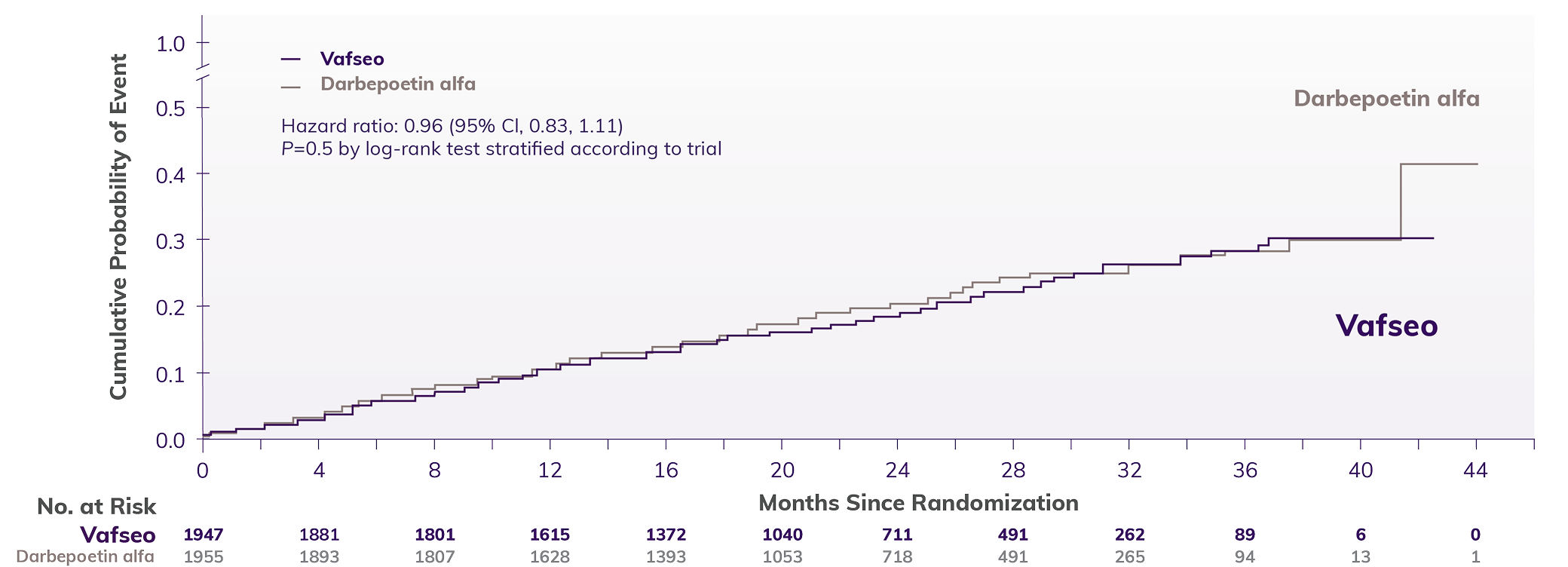 Line chart portraying the time to first occurrence of a major adverse cardiovascular event (MACE) in the pooled safety population